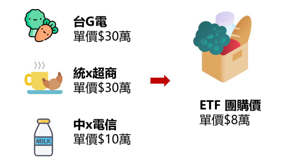 ETF團購